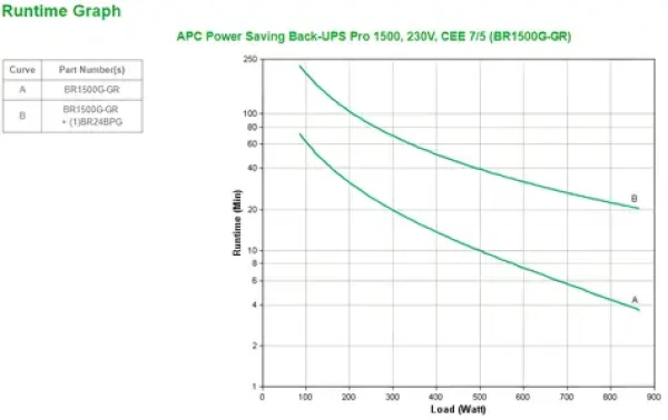 APC Back-UPS Pre 1500 / Záložný zdroj / 1500VA / 865W / 230V / USB / 6x výstup (BR1500G-GR)