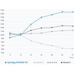 Synology HAT5300 16TB 3.5'' SATA III (HAT5300-16T)