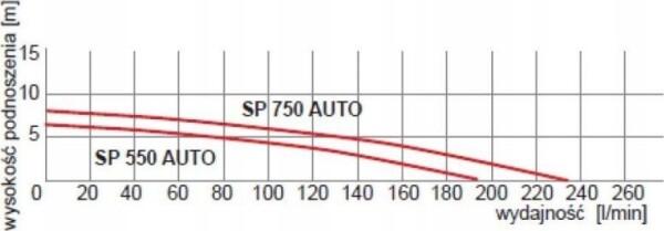 Omnigena Podwodna čerpadlo SP 750 AUTO