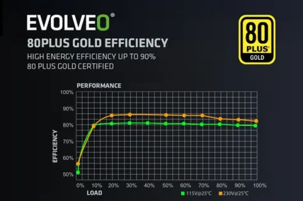 Evolveo G750 čierna / Zdroj / ATX 3.1 / 750W / 80 PLUS Gold / modulárny / 140mm (G750-BK)